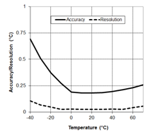 Temperature Accuracy and Resolution